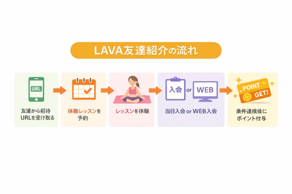 LAVA 友達紹介2