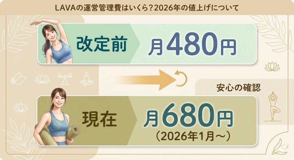 運営管理費　改定前後