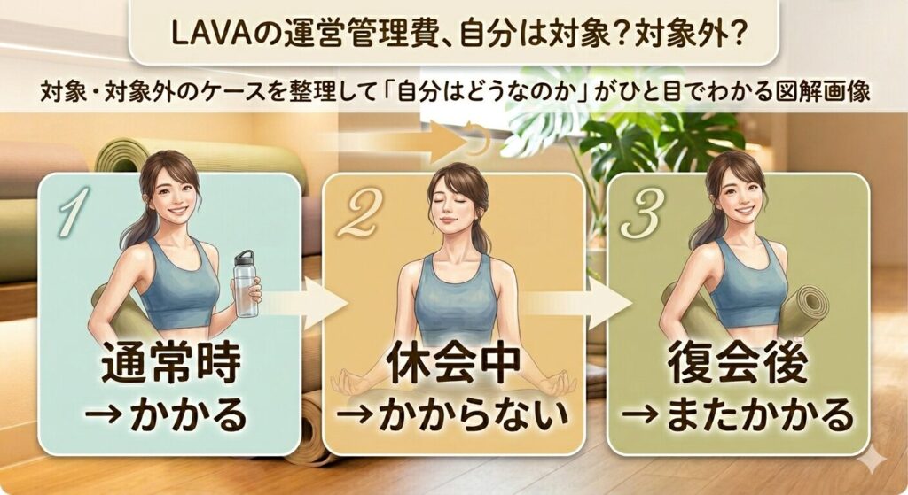 lava運営管理費　対象？